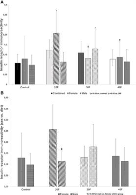 Programming With Varying Dietary Fat Content Alters Cardiac Insulin Receptor, Glut4 and FoxO1 Immunoreactivity in Neonatal Rats, Whereas High Fat Programming Alters Cebpa Gene Expression in Neonatal Female Rats